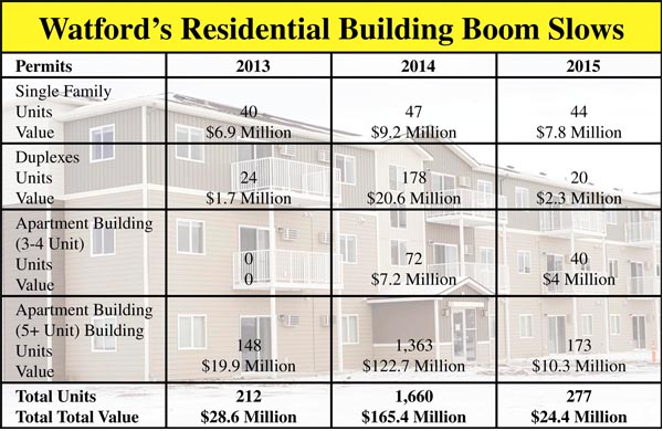 Watford’s building boom slows